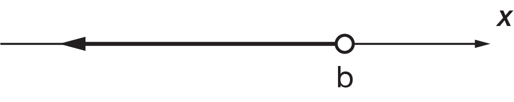 Interval on a number line showing an open circle at b pointing towards negative infinity